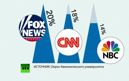 Американцы доверяют Fox News больше, чем CNN
