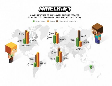 Mojang продала 100 миллионов копий Minecraft