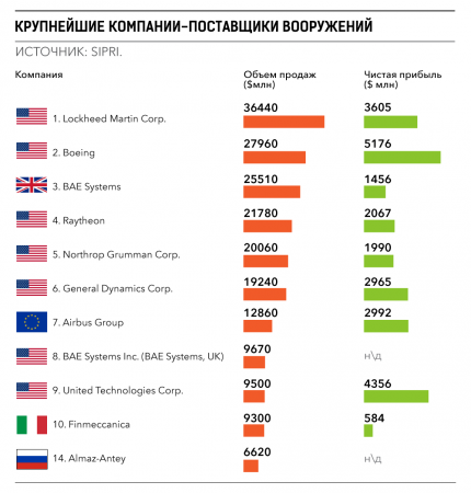 «Нашпигуем мир свинцом»: Минобороны РФ бьёт рекорды продаж