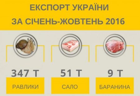 Украина экспортирует в семь раз больше улиток, чем сала