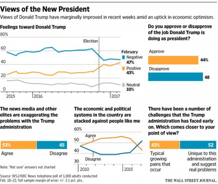 Рейтинг Трампа упал до минимума за все время президентства