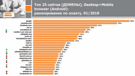 Три российских запрещенных сайта возглавили рейтинг популярности среди украинцев
