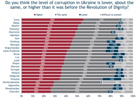 Коррупция, денег мало, процветание важнее демократии. Украинцы о ситуации в стране по опросу Института Маккейна