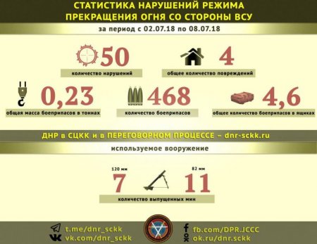 Донбасс. Оперативная лента военных событий 09.07.2018