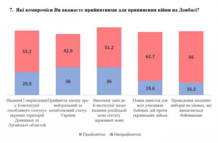 Всё больше украинцев согласны на компромиссы ради мира на Донбассе — опрос (ИНФОГРАФИКА)