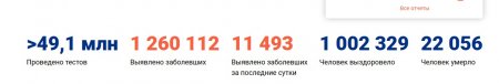 Темпы растут: 11,5 тыс. новых случаев коронавируса в России