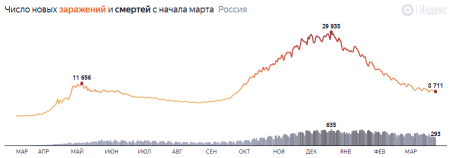 Оптимистичные данные: коронавирус в России