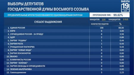 Обработано 99% протоколов — стала известна судьба конституционного большинства в Думе (ФОТО)