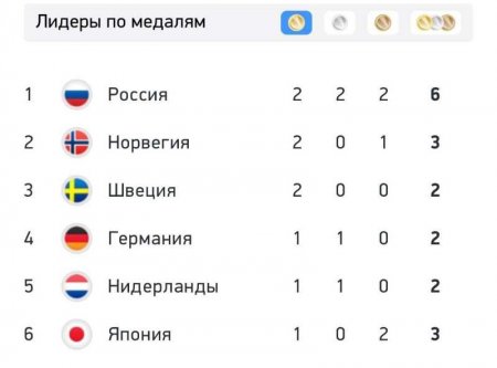 Россия вышла на первое место в общем медальном зачете Олимпиады в Пекине (ФОТО)