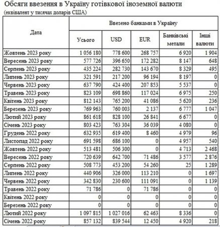 На Украине рекордно вырос спрос на валюту