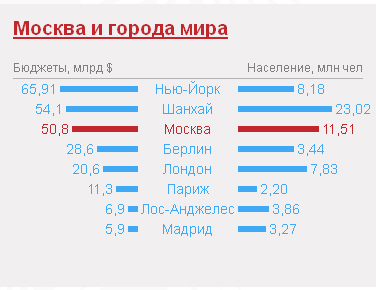 Бюджет Москвы