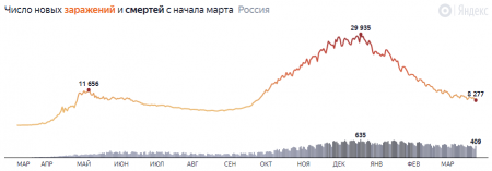 Минимальный прирост за полгода: коронавирус в России